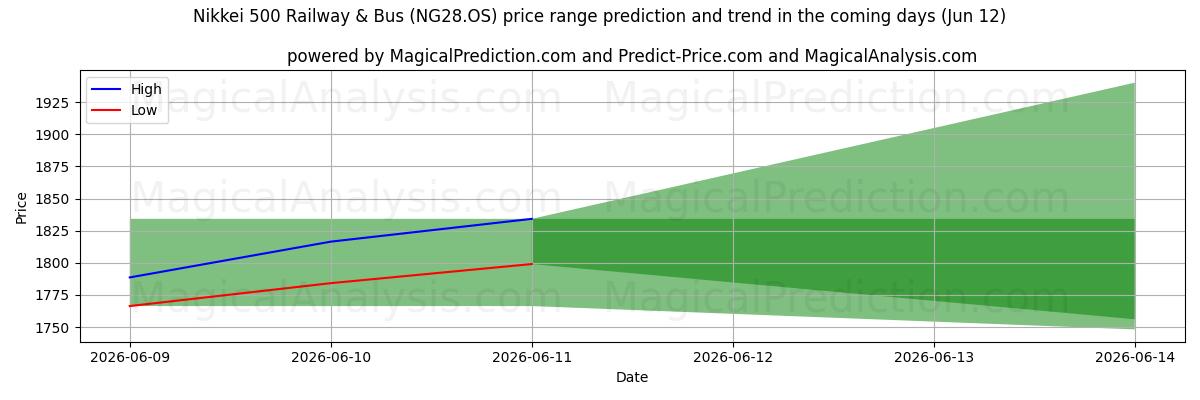 High and low price prediction by AI for Ferrovia e ônibus Nikkei 500 (NG28.OS) (12 Jun)