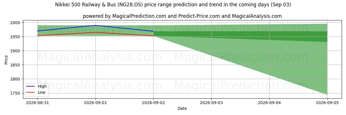 High and low price prediction by AI for Nikkei 500 Spoorweg en bus (NG28.OS) (03 Sep)