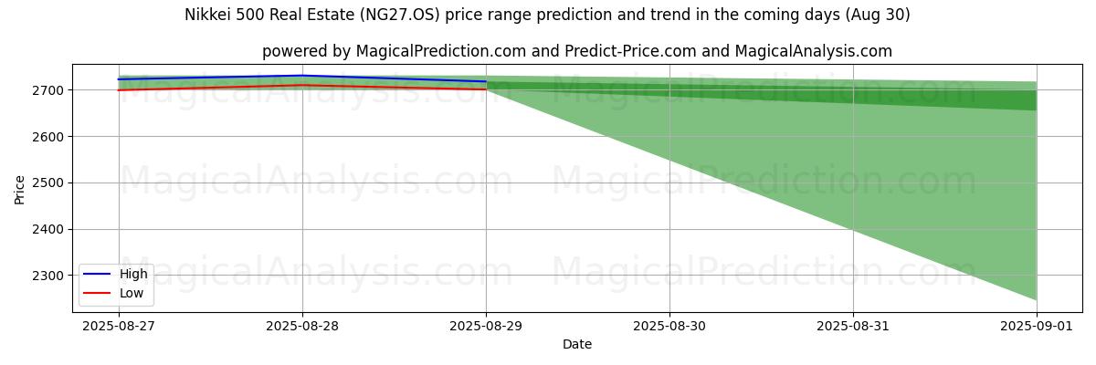 High and low price prediction by AI for مؤشر نيكاي 500 العقاري (NG27.OS) (29 Aug)