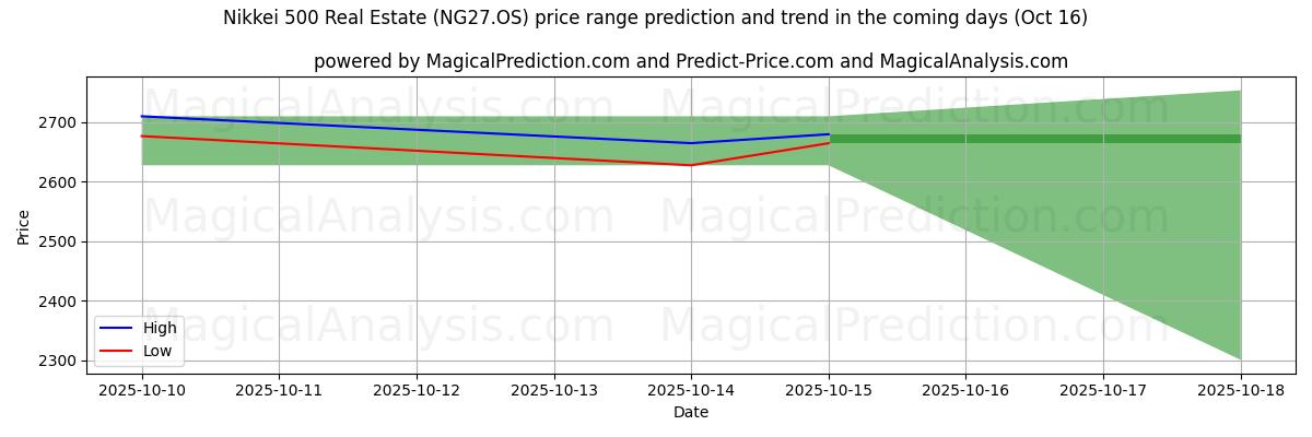 High and low price prediction by AI for Nikkei 500 Real Estate (NG27.OS) (16 Oct) High and low price prediction by AI for Nikkei 500 Real Estate (NG27.OS) (16 Oct)