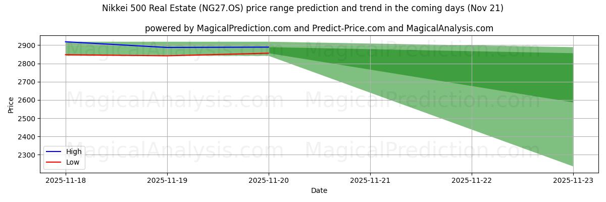 High and low price prediction by AI for Nikkei 500 Real Estate (NG27.OS) (21 Nov)