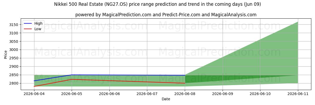 High and low price prediction by AI for Nikkei 500 Real Estate (NG27.OS) (09 Jun)