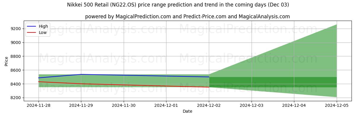 High and low price prediction by AI for Nikkei 500 Retail (NG22.OS) (03 Dec)