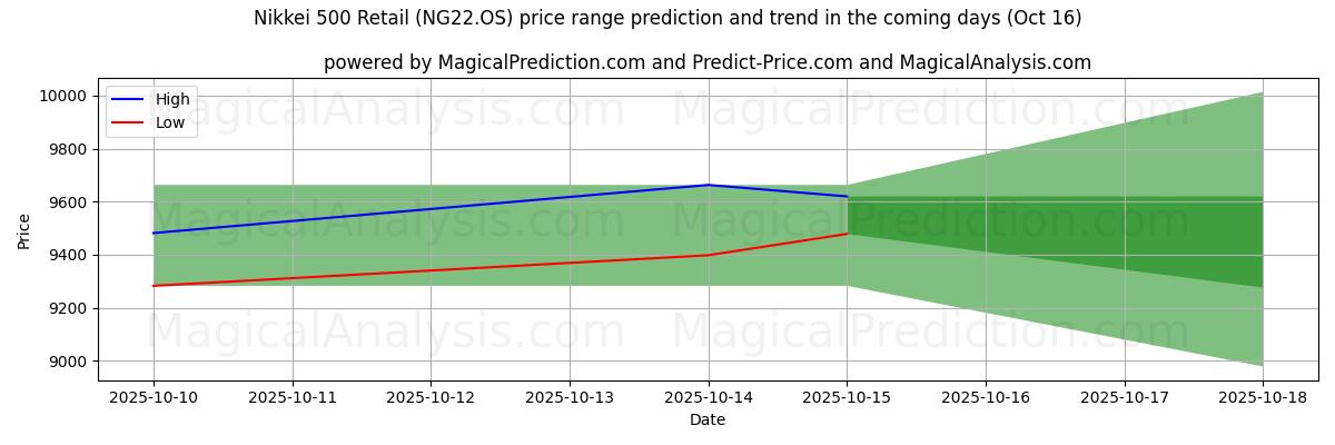 AI pris høy og lav prognose for Nikkei 500 detaljhandel (NG22.OS) (16 Oct) High and low price prediction by AI for Nikkei 500 detaljhandel (NG22.OS) (16 Oct)