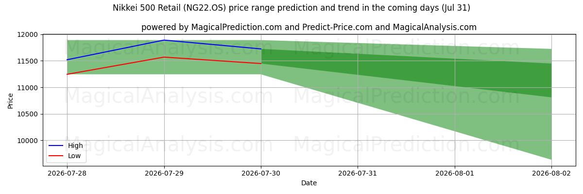 High and low price prediction by AI for مؤشر نيكاي 500 للبيع بالتجزئة (NG22.OS) (31 Jul)