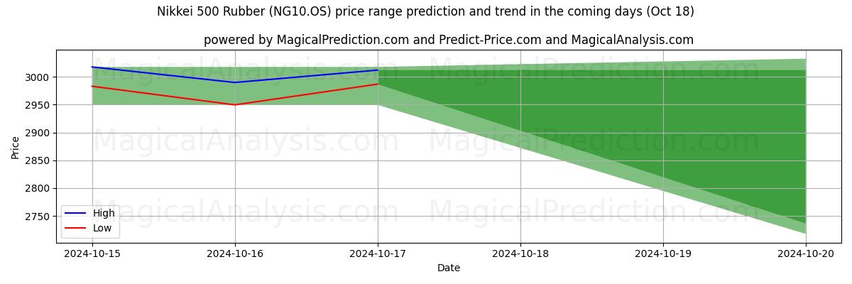 High and low price prediction by AI for Nikkei 500-rubber (NG10.OS) (18 Oct)