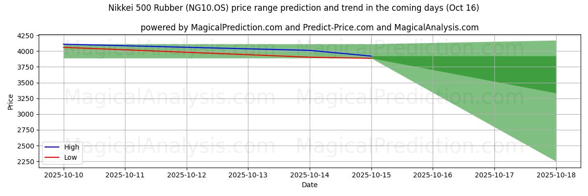 High and low price prediction by AI for Nikkei 500 Rubber (NG10.OS) (16 Oct) High and low price prediction by AI for Nikkei 500 Rubber (NG10.OS) (16 Oct)