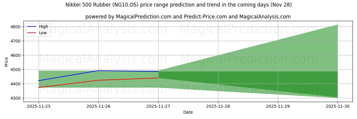 High and low price prediction by AI for Nikkei 500 Rubber (NG10.OS) (28 Nov)