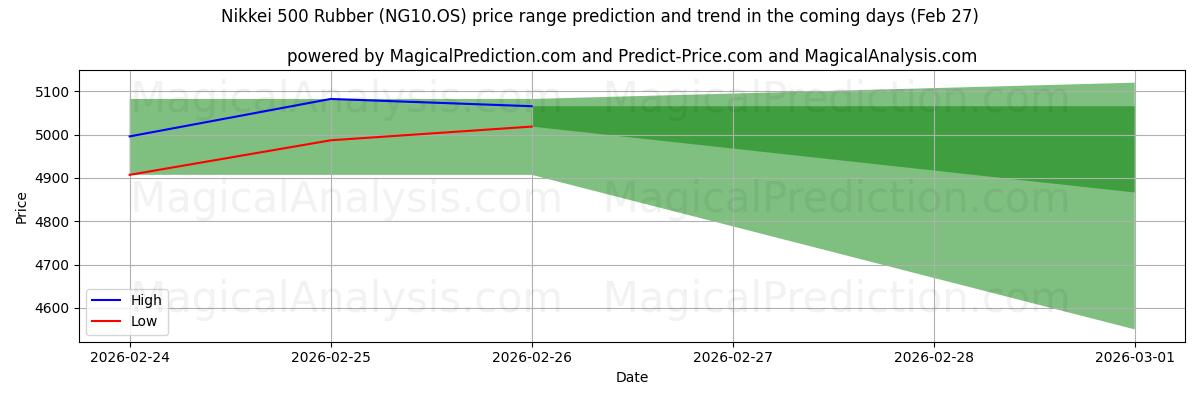 High and low price prediction by AI for 日経500ラバー (NG10.OS) (27 Feb)