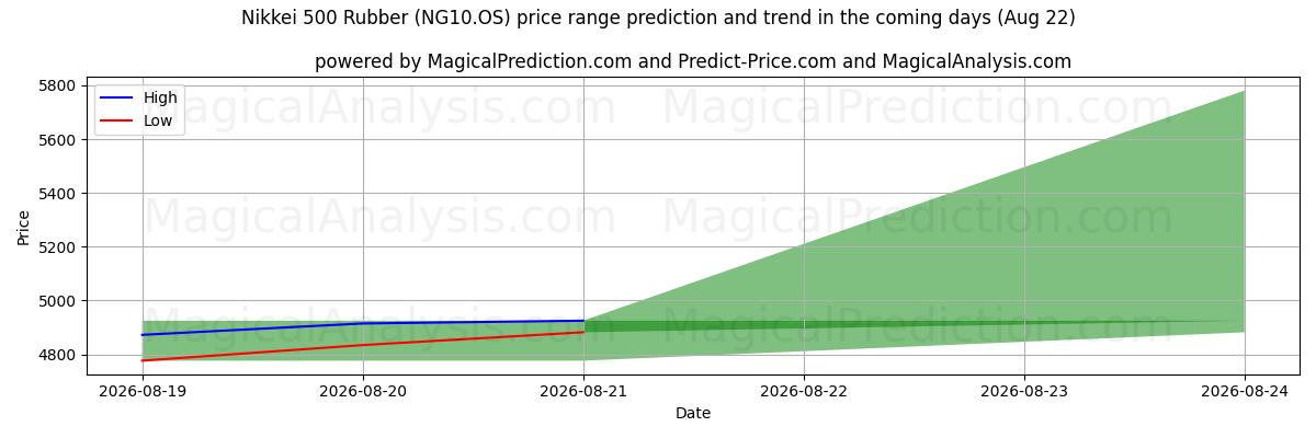 High and low price prediction by AI for لاستیک Nikkei 500 (NG10.OS) (22 Aug)