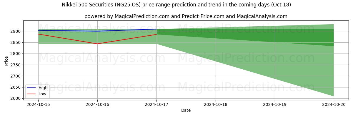 High and low price prediction by AI for Nikkei 500 Securities (NG25.OS) (18 Oct)