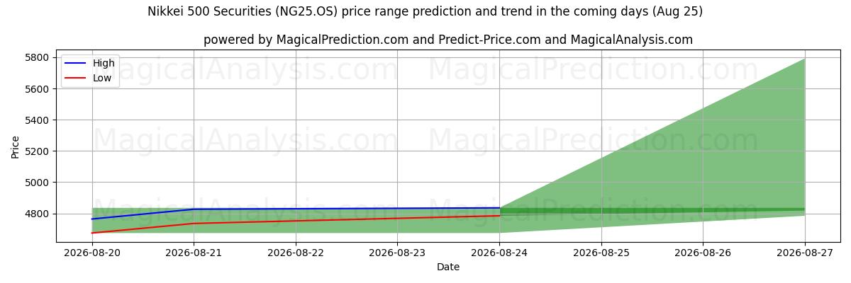 High and low price prediction by AI for निक्केई 500 सिक्योरिटीज (NG25.OS) (25 Aug)