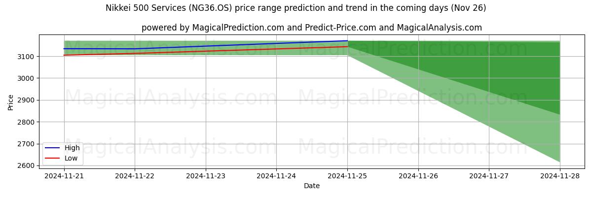 High and low price prediction by AI for Nikkei 500-tjenester (NG36.OS) (22 Nov)