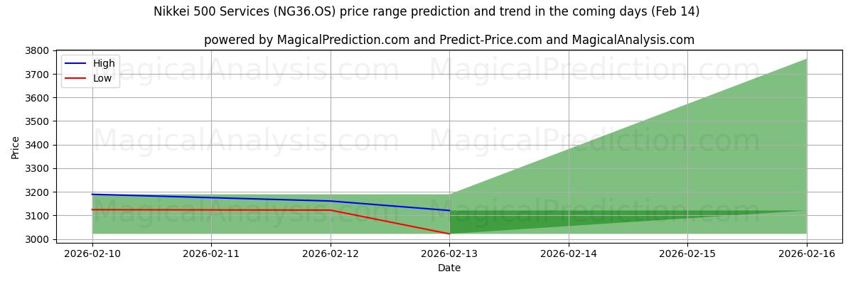 High and low price prediction by AI for Nikkei 500 Services (NG36.OS) (14 Feb)