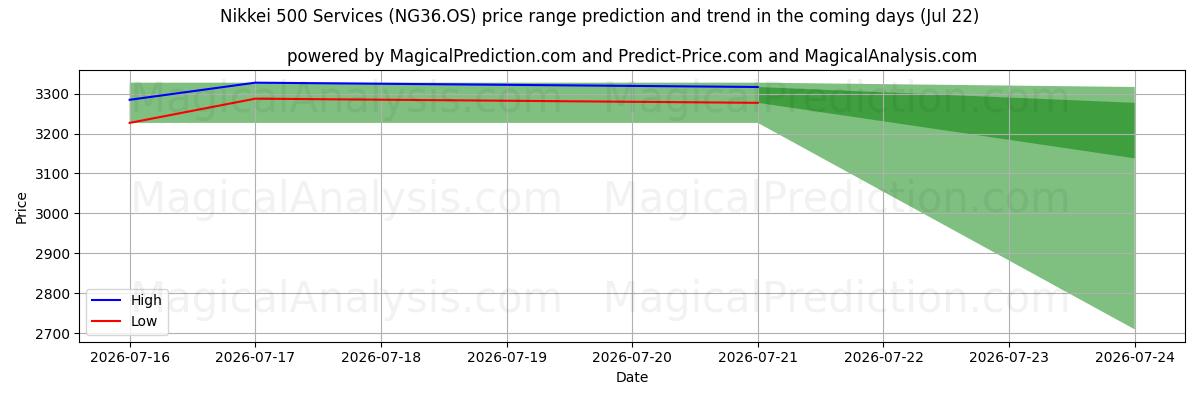 High and low price prediction by AI for Nikkei 500-Dienstleistungen (NG36.OS) (22 Jul)