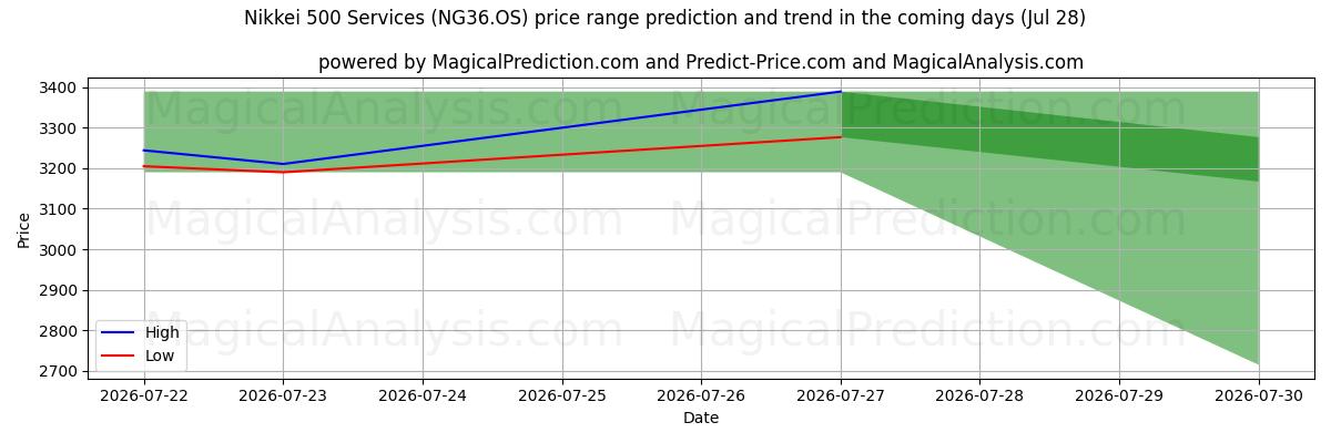 High and low price prediction by AI for 日経500サービス (NG36.OS) (28 Jul)