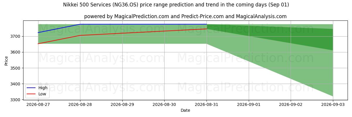 High and low price prediction by AI for Nikkei 500-diensten (NG36.OS) (01 Sep)
