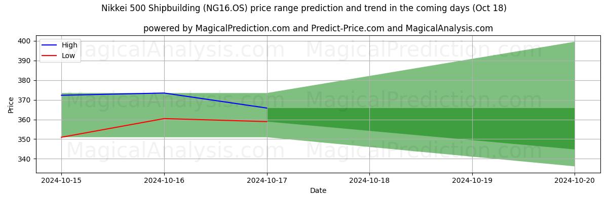 High and low price prediction by AI for Nikkei 500 skeppsbyggnad (NG16.OS) (18 Oct)