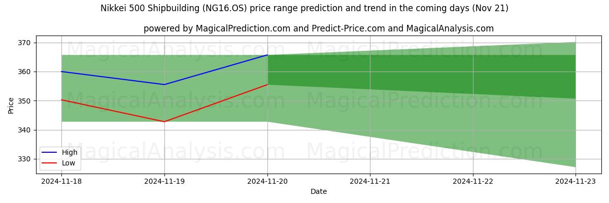 High and low price prediction by AI for Nikkei 500 Shipbuilding (NG16.OS) (21 Nov)