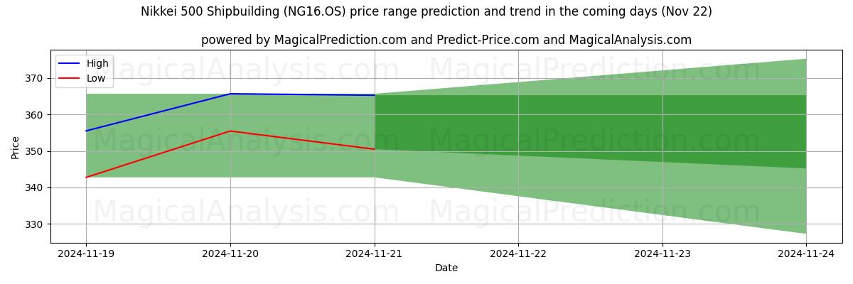 High and low price prediction by AI for Nikkei 500 laivanrakennus (NG16.OS) (22 Nov)