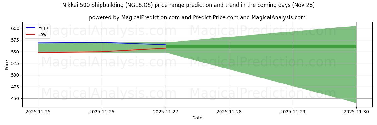 High and low price prediction by AI for Nikkei 500 Shipbuilding (NG16.OS) (28 Nov)