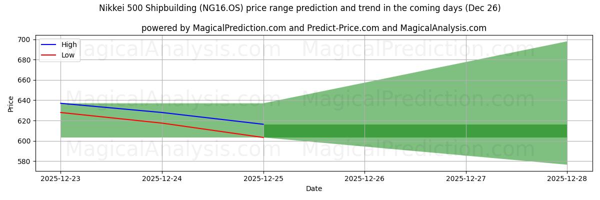 High and low price prediction by AI for Nikkei 500 Shipbuilding (NG16.OS) (26 Dec)