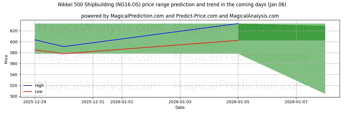 High and low price prediction by AI for Nikkei 500 Shipbuilding (NG16.OS) (30 Dec)