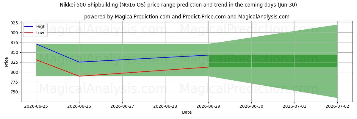 High and low price prediction by AI for Nikkei 500 Costruzione navale (NG16.OS) (30 Jun)