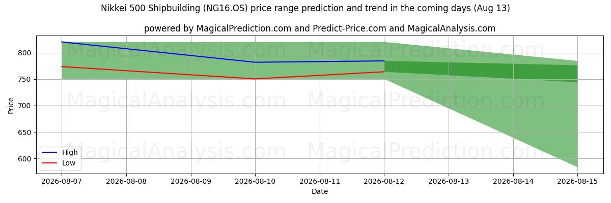 High and low price prediction by AI for Nikkei 500 Construção Naval (NG16.OS) (13 Aug)