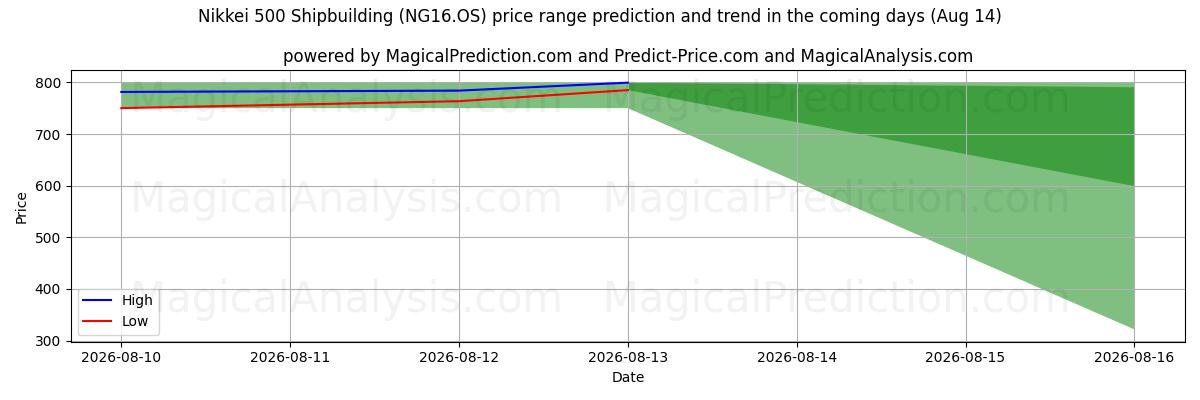 High and low price prediction by AI for निक्केई 500 जहाज निर्माण (NG16.OS) (14 Aug)