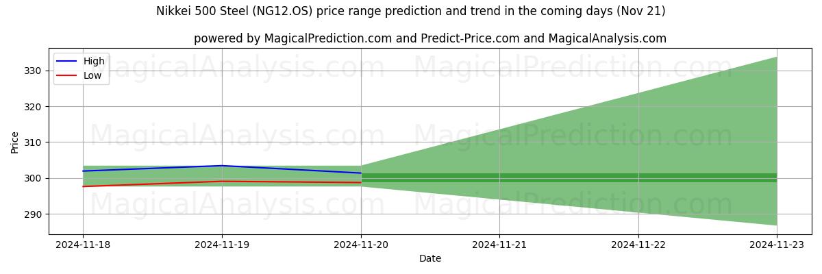 High and low price prediction by AI for Nikkei 500 Steel (NG12.OS) (21 Nov)