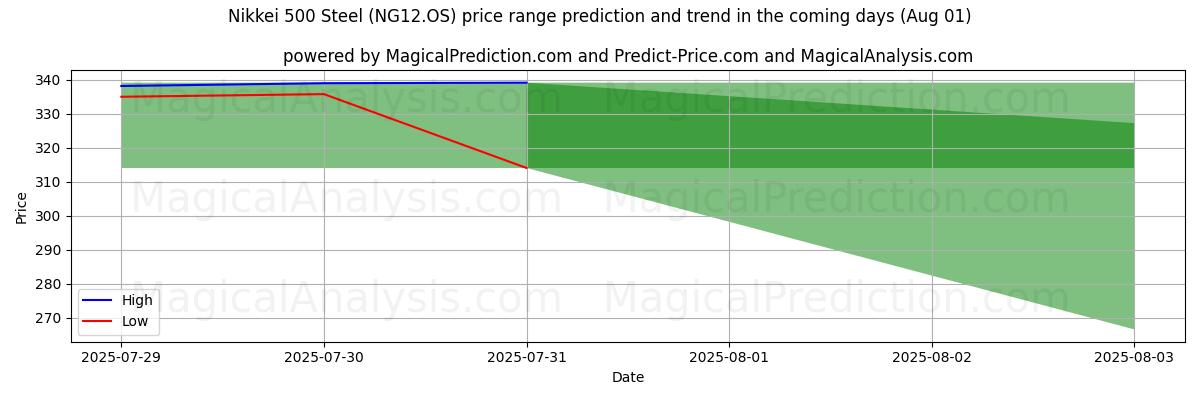 High and low price prediction by AI for 닛케이 500 철강 (NG12.OS) (31 Jul)