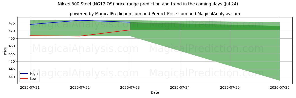 High and low price prediction by AI for Nikkei 500 staal (NG12.OS) (24 Jul)