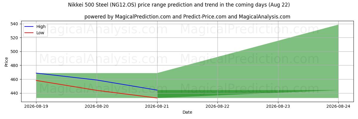 High and low price prediction by AI for Nikkei 500 stål (NG12.OS) (22 Aug)