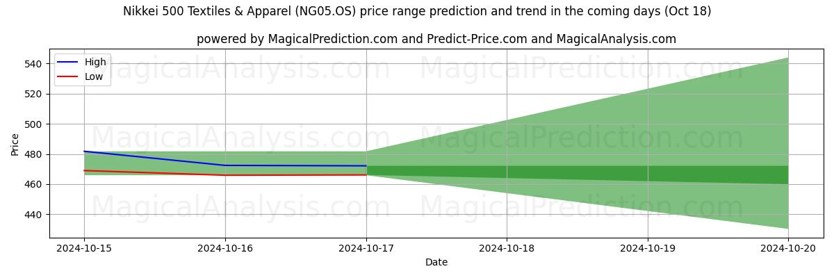 High and low price prediction by AI for Nikkei 500 Textiles & Apparel (NG05.OS) (18 Oct)