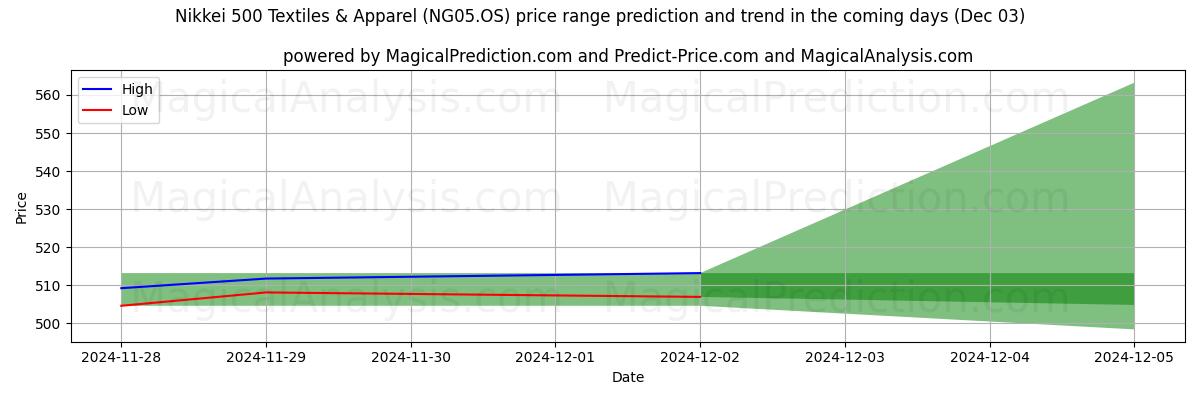 High and low price prediction by AI for Nikkei 500 Textiles & Apparel (NG05.OS) (03 Dec)