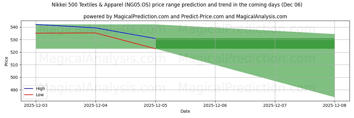 High and low price prediction by AI for Nikkei 500 Tessile e abbigliamento (NG05.OS) (06 Dec)