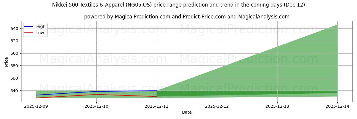 High and low price prediction by AI for निक्केई 500 कपड़ा और परिधान (NG05.OS) (12 Dec)