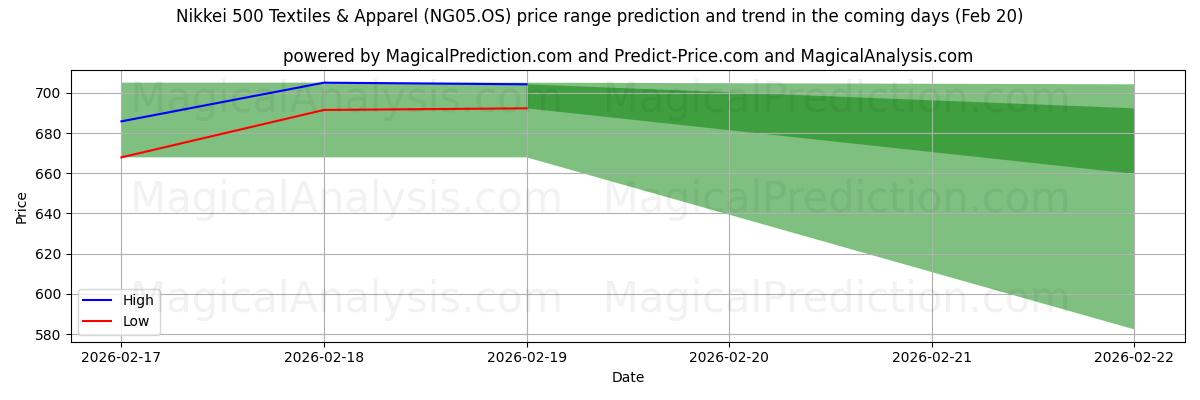 High and low price prediction by AI for Nikkei 500 Textiles & Apparel (NG05.OS) (20 Feb)
