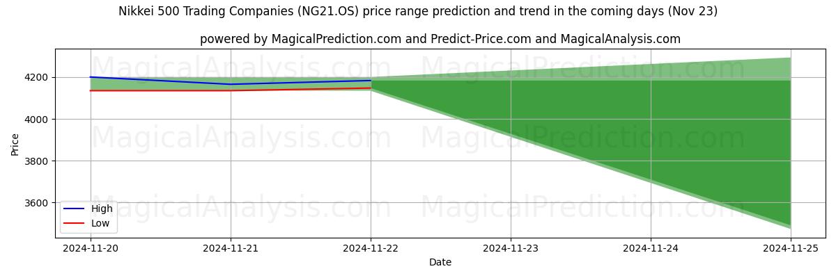 High and low price prediction by AI for Nikkei 500 handelsföretag (NG21.OS) (22 Nov)