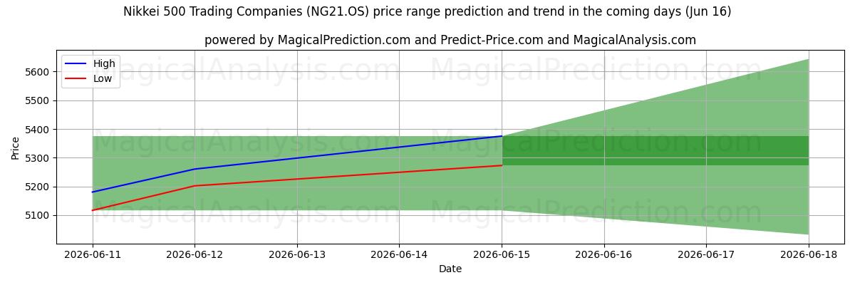 High and low price prediction by AI for Nikkei 500 handelsbedrijven (NG21.OS) (16 Jun)
