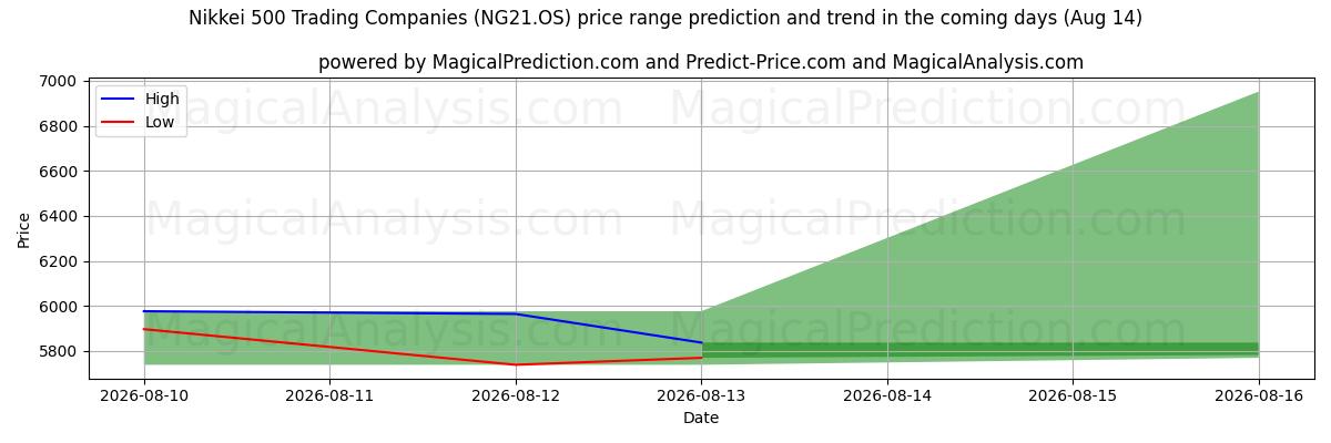 High and low price prediction by AI for Nikkei 500 торговых компаний (NG21.OS) (14 Aug)