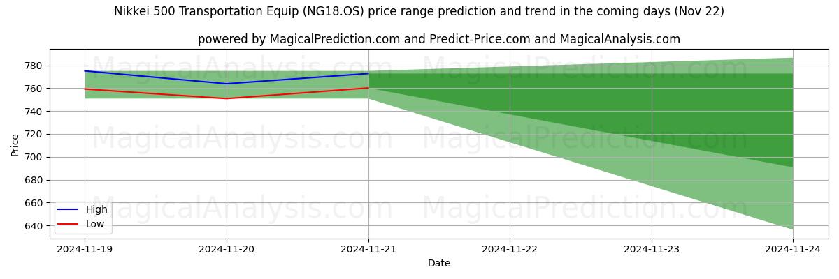 High and low price prediction by AI for Транспортное оборудование Nikkei 500 (NG18.OS) (22 Nov)