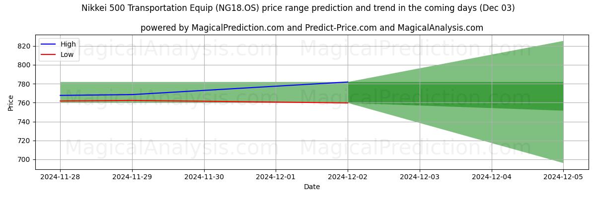 High and low price prediction by AI for Nikkei 500 운송 장비 (NG18.OS) (03 Dec)