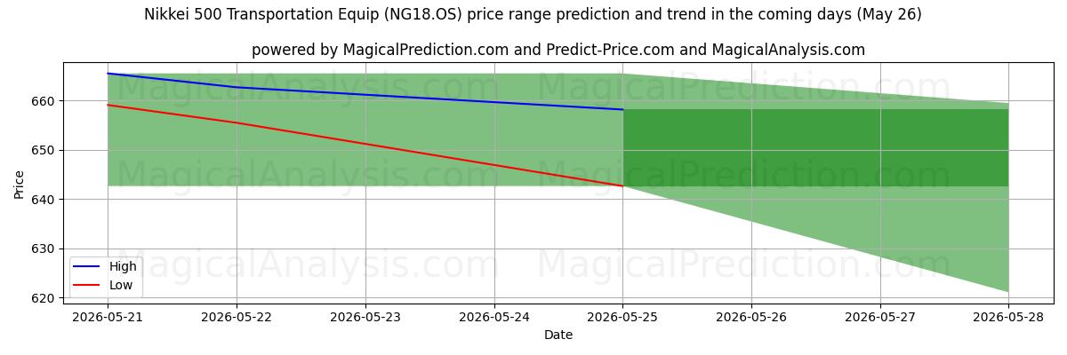 High and low price prediction by AI for Nikkei 500 transportutrustning (NG18.OS) (26 May)