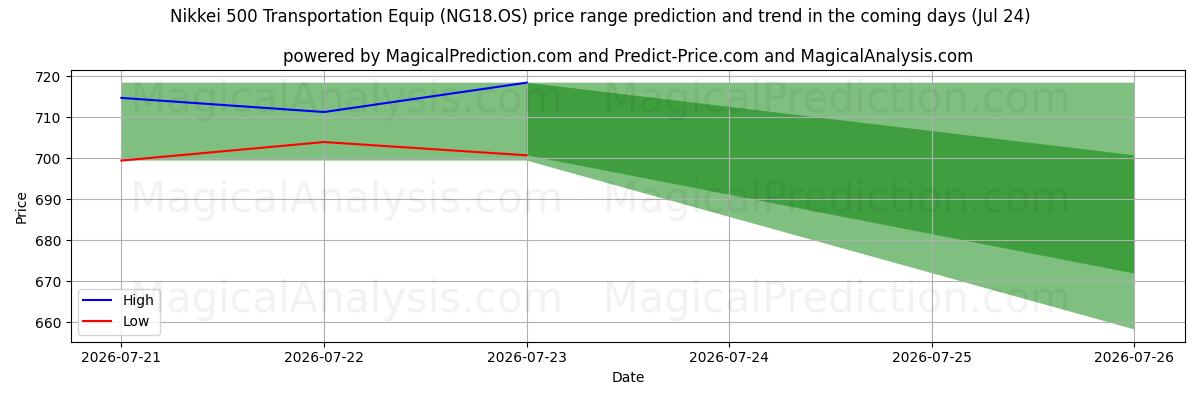 High and low price prediction by AI for Nikkei 500 transportuitrusting (NG18.OS) (24 Jul)