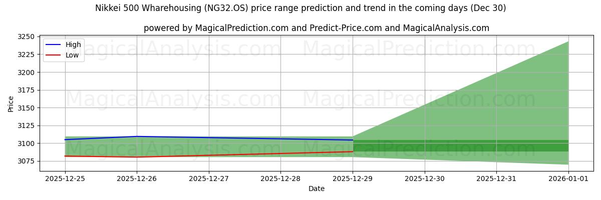High and low price prediction by AI for Nikkei 500 Wharehousing (NG32.OS) (30 Dec)