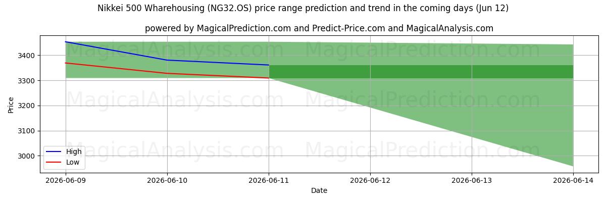 High and low price prediction by AI for Nikkei 500 Wharehousing (NG32.OS) (12 Jun)