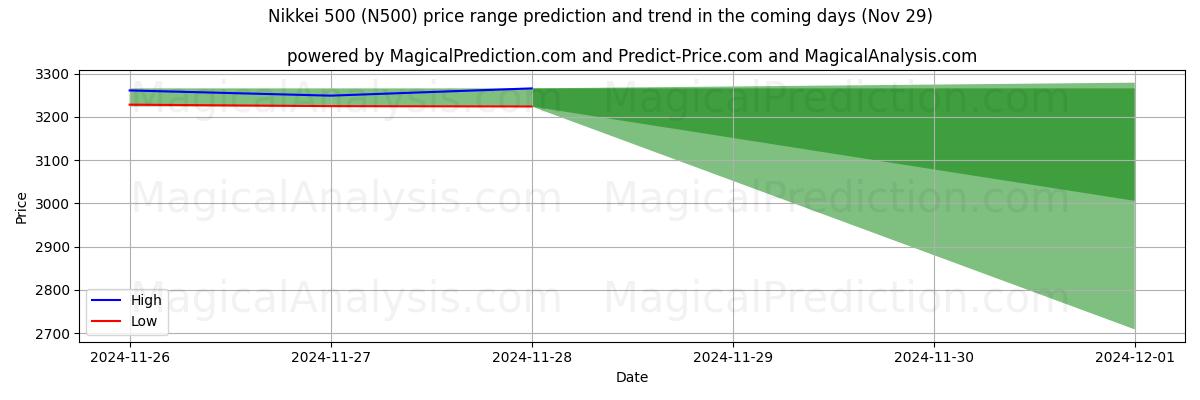 High and low price prediction by AI for Nikkei 500 (N500) (29 Nov)