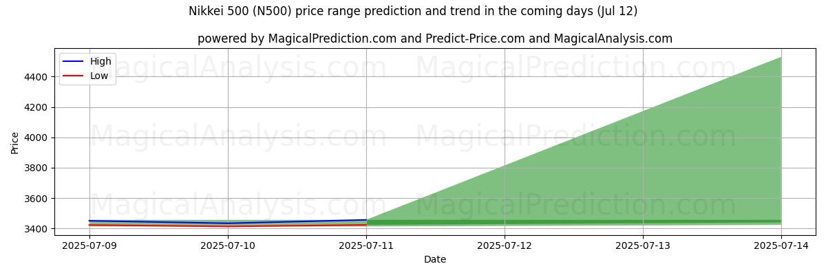 High and low price prediction by AI for Nikkei 500 (N500) (12 Jul)